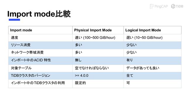 Import mode比較
Import mode Physical Import Mode Logical Import Mode
速度 速い (100~500 GiB/hour) 遅い (10~50 GiB/hour)
リソース消費 多い 少ない
ネットワーク帯域消費 多い 少ない
インポート中のACID 特性 無し 有り
対象テーブル 空でなければならない データがあっても良い
TiDBクラスタのバージョン >= 4.0.0 全て
インポート中のTiDBクラスタの利用 限定的 可
