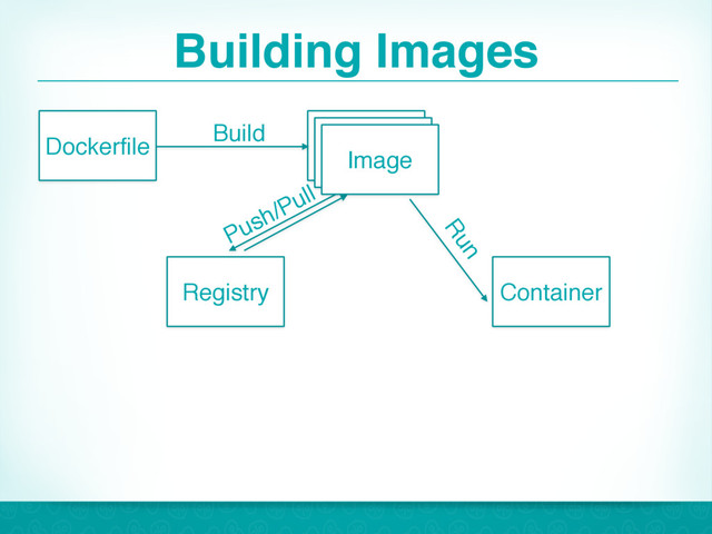 Building Images
18
Dockerfile Image
Container
Registry
Image
Image
Build
Push/Pull
Run
