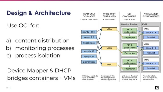 11
Design & Architecture
Use OCI for:
a) content distribution
b) monitoring processes
c) process isolation
Device Mapper & DHCP
bridges containers + VMs
