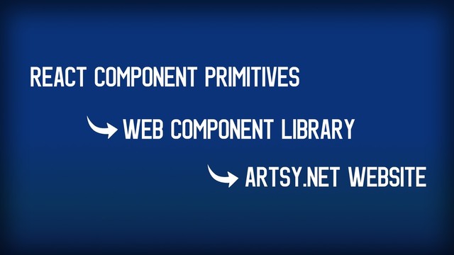 React Component Primitives
Web Component Library
Artsy.net Website
