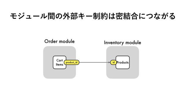 Ϟδϡʔϧؒͷ֎෦Ωʔ੍໿͸ີ݁߹ʹͭͳ͕Δ
Order module Inventory module
Cart


Items
Products
product_id


id


