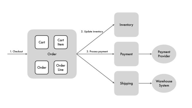 Order
Inventory
Payment
Shipping
Payment


Provider
Warehouse


System
Cart
Cart


Item
Order
Order


Line
2. Update inventory
3. Process payment
1. Checkout
