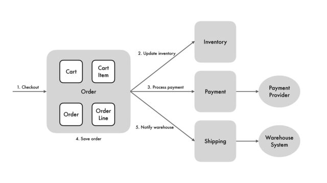 Order
Inventory
Payment
Shipping
Payment


Provider
Warehouse


System
Cart
Cart


Item
Order
Order


Line
2. Update inventory
3. Process payment
5. Notify warehouse
4. Save order
1. Checkout
