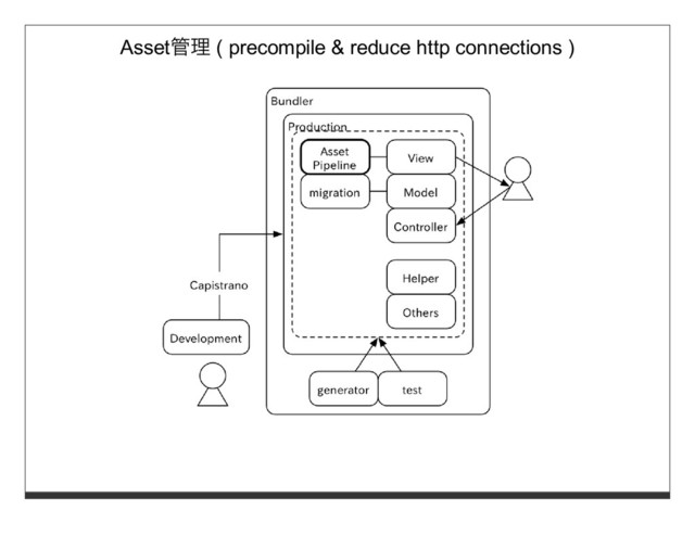 Asset管理 ( precompile & reduce http connections )
