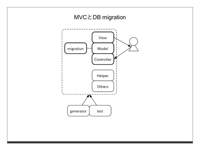 MVCとDB migration
