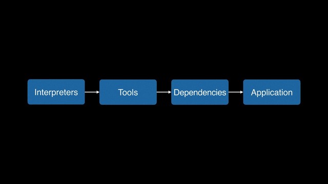 Application
Dependencies
Tools
Interpreters
