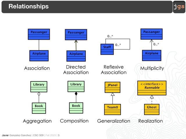 jgs
Javier Gonzalez-Sanchez | CSC 509 | Fall 2023 | 3
Relationships
Association Directed
Association
Reflexive
Association
Multiplicity
Aggregation Composition Generalization Realization
