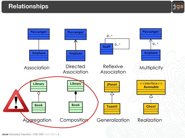 jgs
Javier Gonzalez-Sanchez | CSC 509 | Fall 2023 | 4
Relationships
Association Directed
Association
Reflexive
Association
Multiplicity
Aggregation Composition Generalization Realization
