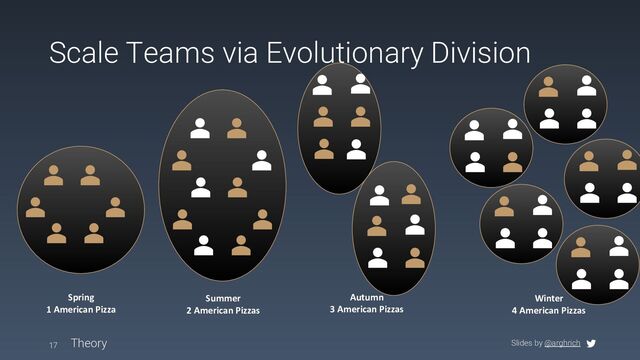Slides by @arghrich
Scale Teams via Evolutionary Division
17 Theory
Spring
1 American Pizza
Summer
2 American Pizzas
Winter
4 American Pizzas
Autumn
3 American Pizzas
