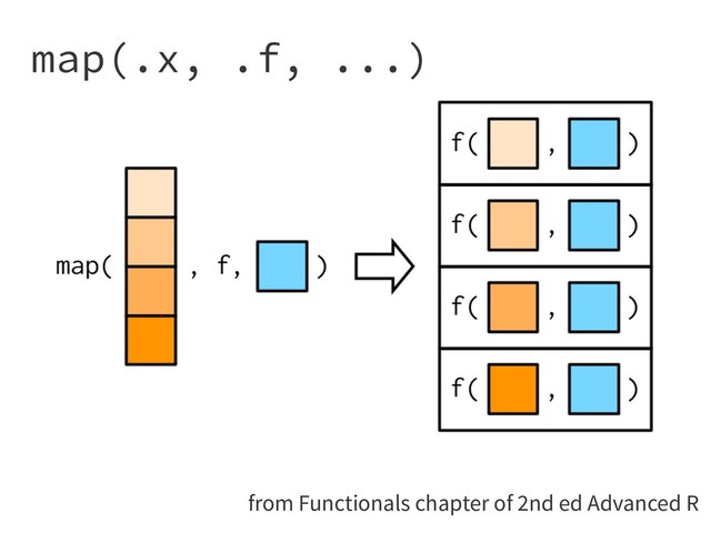 from Functionals chapter of 2nd ed Advanced R
map(.x, .f, ...)
