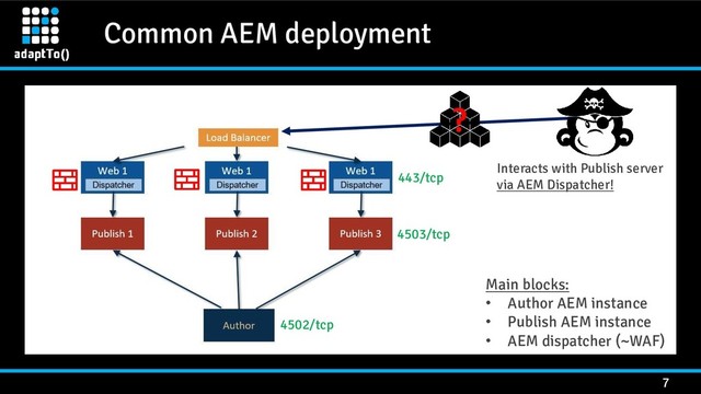 Common AEM deployment
7
Interacts with Publish server
via AEM Dispatcher!
4503/tcp
4502/tcp
443/tcp
?
Main blocks:
• Author AEM instance
• Publish AEM instance
• AEM dispatcher (~WAF)
