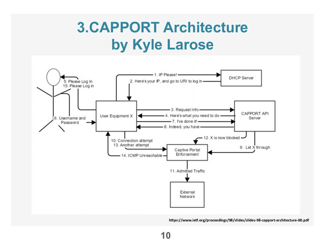 3.CAPPORT Architecture
by Kyle Larose
10
h$ps://www.ie=.org/proceedings/98/slides/slides-98-capport-architecture-00.pdf
