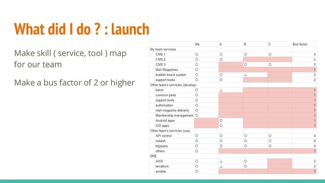 What did I do ? : launch
Make skill ( service, tool ) map
for our team
Make a bus factor of 2 or higher
