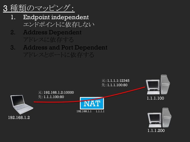 3 種類のマッピング：
1. Endpoint independent
エンドポイントに依存しない
2. Address Dependent
アドレスに依存する
3. Address and Port Dependent
アドレスとポートに依存する
NAT 1.1.1.100
1.1.1.200
192.168.1.2
192.168.1.1 1.1.1.1
元：1.1.1.1:12345
先：1.1.1.100:80
元：192.168.1.2:10000
先：1.1.1.100:80
