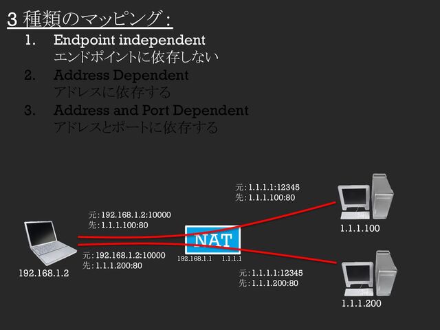3 種類のマッピング：
1. Endpoint independent
エンドポイントに依存しない
2. Address Dependent
アドレスに依存する
3. Address and Port Dependent
アドレスとポートに依存する
NAT 1.1.1.100
1.1.1.200
192.168.1.2
192.168.1.1 1.1.1.1
元：1.1.1.1:12345
先：1.1.1.100:80
元：1.1.1.1:12345
先：1.1.1.200:80
元：192.168.1.2:10000
先：1.1.1.100:80
元：192.168.1.2:10000
先：1.1.1.200:80
