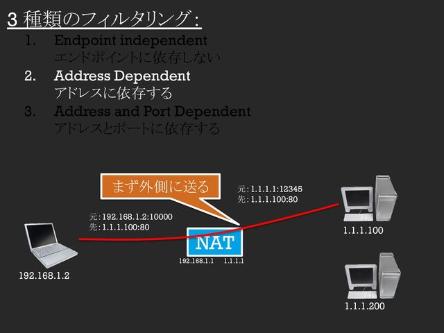 3 種類のフィルタリング：
1. Endpoint independent
エンドポイントに依存しない
2. Address Dependent
アドレスに依存する
3. Address and Port Dependent
アドレスとポートに依存する
NAT 1.1.1.100
1.1.1.200
192.168.1.2
192.168.1.1 1.1.1.1
元：1.1.1.1:12345
先：1.1.1.100:80
元：192.168.1.2:10000
先：1.1.1.100:80
まず外側に送る
