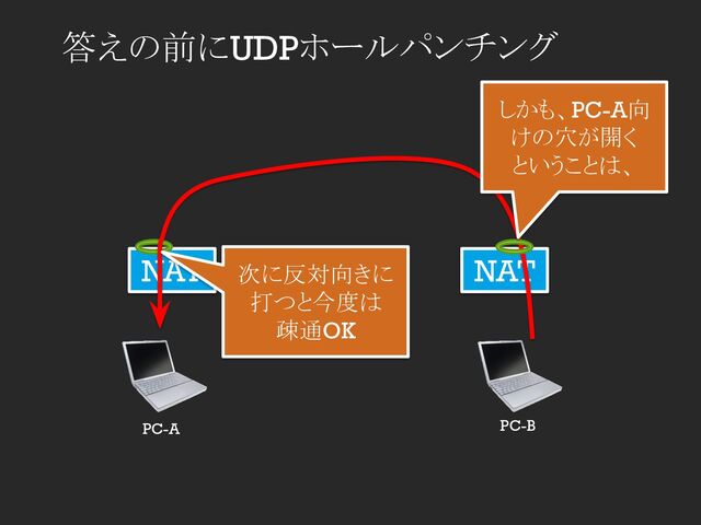 答えの前にUDPホールパンチング
PC-A PC-B
NAT NAT
次に反対向きに
打つと今度は
疎通OK
しかも、PC-A向
けの穴が開く
ということは、
