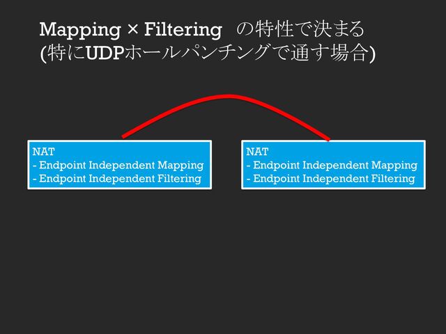 Mapping × Filtering　の特性で決まる
(特にUDPホールパンチングで通す場合)
NAT
- Endpoint Independent Mapping
- Endpoint Independent Filtering
NAT
- Endpoint Independent Mapping
- Endpoint Independent Filtering
