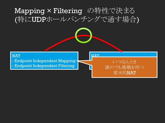 Mapping × Filtering　の特性で決まる
(特にUDPホールパンチングで通す場合)
NAT
- Endpoint Independent Mapping
- Endpoint Independent Filtering
NAT
- Endpoint Independent Mapping
- Endpoint Independent Filtering
いつなんとき
誰のでも挑戦を待つ
猪木的NAT
