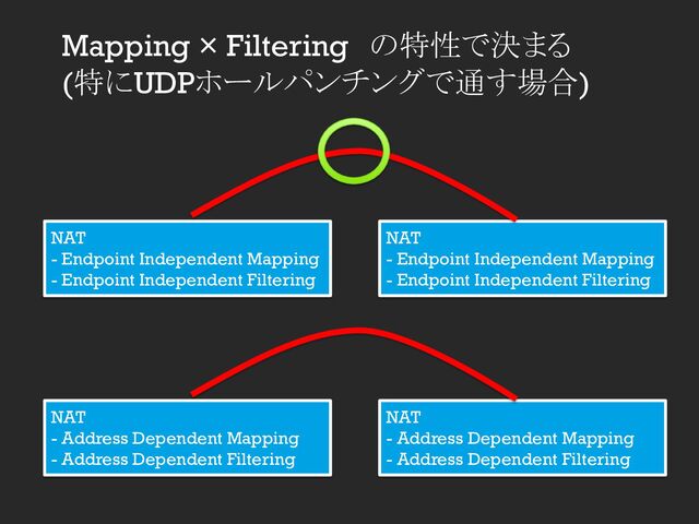 Mapping × Filtering　の特性で決まる
(特にUDPホールパンチングで通す場合)
NAT
- Endpoint Independent Mapping
- Endpoint Independent Filtering
NAT
- Endpoint Independent Mapping
- Endpoint Independent Filtering
NAT
- Address Dependent Mapping
- Address Dependent Filtering
NAT
- Address Dependent Mapping
- Address Dependent Filtering
