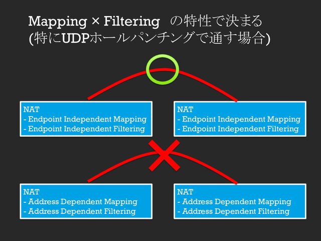 Mapping × Filtering　の特性で決まる
(特にUDPホールパンチングで通す場合)
NAT
- Endpoint Independent Mapping
- Endpoint Independent Filtering
NAT
- Endpoint Independent Mapping
- Endpoint Independent Filtering
NAT
- Address Dependent Mapping
- Address Dependent Filtering
NAT
- Address Dependent Mapping
- Address Dependent Filtering
