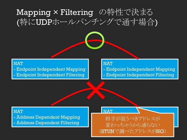 Mapping × Filtering　の特性で決まる
(特にUDPホールパンチングで通す場合)
NAT
- Endpoint Independent Mapping
- Endpoint Independent Filtering
NAT
- Endpoint Independent Mapping
- Endpoint Independent Filtering
NAT
- Address Dependent Mapping
- Address Dependent Filtering
NAT
- Address Dependent Mapping
- Address Dependent Filtering
相手が狙うべきアドレスが
変わっちゃうから通らない
（STUNで調べたアドレスがNG）
