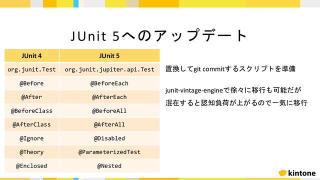JUnit 5へのアップデート
JUnit 4 JUnit 5
org.junit.Test org.junit.jupiter.api.Test
@Before @BeforeEach
@After @AfterEach
@BeforeClass @BeforeAll
@AfterClass @AfterAll
@Ignore @Disabled
@Theory @ParameterizedTest
@Enclosed @Nested
置換してgit commitするスクリプトを準備
junit-vintage-engineで徐々に移行も可能だが
混在すると認知負荷が上がるので一気に移行
