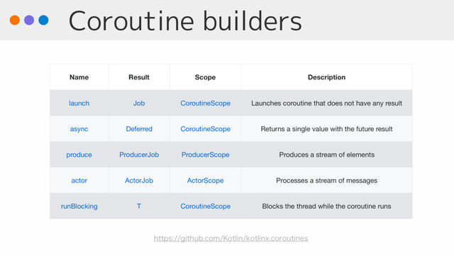 Coroutine builders
Name Result Scope Description
launch Job CoroutineScope Launches coroutine that does not have any result
async Deferred CoroutineScope Returns a single value with the future result
produce ProducerJob ProducerScope Produces a stream of elements
actor ActorJob ActorScope Processes a stream of messages
runBlocking T CoroutineScope Blocks the thread while the coroutine runs
IUUQTHJUIVCDPN,PUMJOLPUMJOYDPSPVUJOFT
