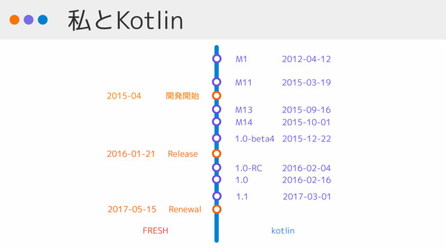私とKotlin
M1 2012-04-12
M11 2015-03-19
M14 2015-10-01
1.0-beta4 2015-12-22
M13 2015-09-16
1.0 2016-02-16
1.0-RC 2016-02-04
2016-01-21 Release
2015-04 開発開始
kotlin
FRESH
1.1 2017-03-01
2017-05-15 Renewal
