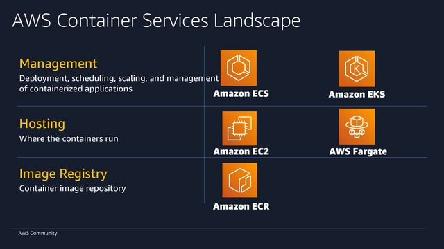AWS Community
AWS Container Services Landscape
Management
Deployment, scheduling, scaling, and management
of containerized applications
Hosting
Where the containers run
Image Registry
Container image repository
