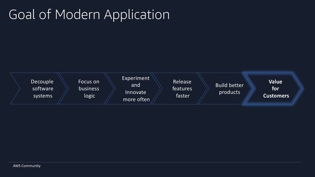 AWS Community
Goal of Modern Application
Value
for
Customers
Build better
products
Release
features
faster
Experiment
and
Innovate
more often
Focus on
business
logic
Decouple
software
systems
