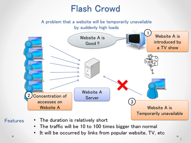 Flash Crowd
Website A
Server
Features • The duration is relatively short
• The traffic will be 10 to 100 times bigger than normal
• It will be occurred by links from popular website, TV, etc
Website A is
Good !!
Website A is
introduced by
a TV show
Concentration of
accesses on
Website A Website A is
Temporarily unavailable
2
A problem that a website will be temporarily unavailable
by suddenly high loads
1
2
3
