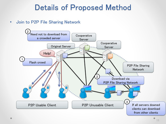 Details of Proposed Method
11
P2P File Sharing
Network
P2P Unusable Client
P2P Usable Client
Help!
Original Server
Download via
P2P File Sharing Network
Flash crowd
Need not to download from
a crowded server
If all servers downed
clients can download
from other clients
• Join to P2P File Sharing Network
1
2
2
3
Cooperative
Server
Cooperative
Server
