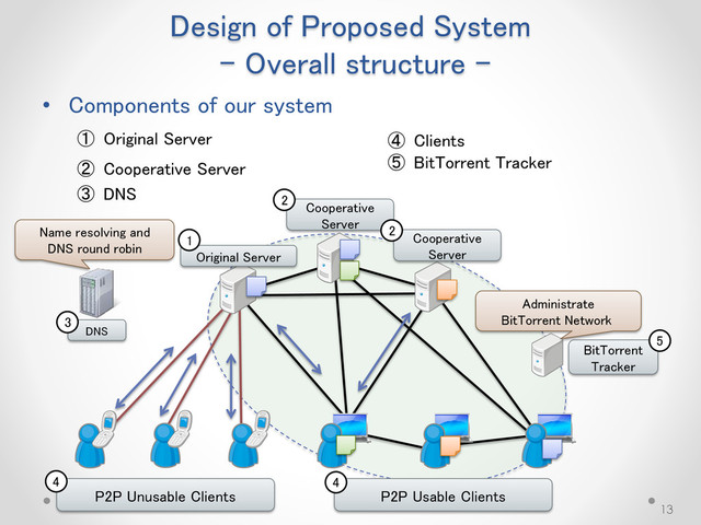 Design of Proposed System
- Overall structure -
• Components of our system
① Original Server
② Cooperative Server
③ DNS
13
Cooperative
Server
P2P Unusable Clients
④ Clients
⑤ BitTorrent Tracker
Original Server
DNS
BitTorrent
Tracker
P2P Usable Clients
Administrate
BitTorrent Network
1
2
3
5
4 4
Name resolving and
DNS round robin
Cooperative
Server
2
