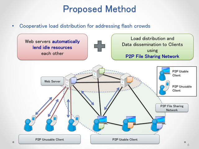 Proposed Method
• Cooperative load distribution for addressing flash crowds
6
Web servers automatically
lend idle resources
each other
Load distribution and
Data dissemination to Clients
using
P2P File Sharing Network
P2P Usable
Client
P2P Unusable
Client
P2P File Sharing
Network
Web Server
P2P Usable Client
P2P Unusable Client
