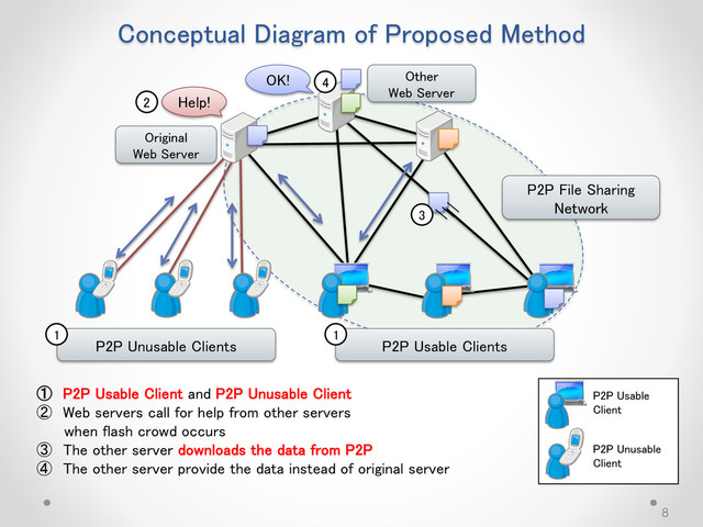 Conceptual Diagram of Proposed Method
8
P2P Usable
Client
P2P Unusable
Client
P2P File Sharing
Network
P2P Usable Clients
P2P Unusable Clients
① P2P Usable Client and P2P Unusable Client
② Web servers call for help from other servers
when flash crowd occurs
③ The other server downloads the data from P2P
④ The other server provide the data instead of original server
Help!
1
2
3
4
OK!
1
Other
Web Server
Original
Web Server
