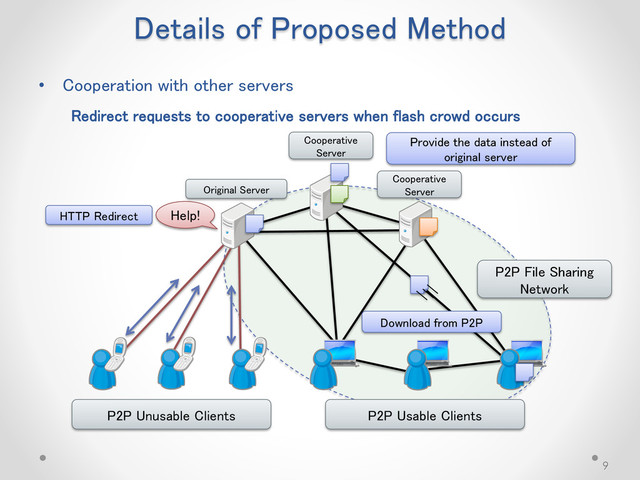 Details of Proposed Method
9
• Cooperation with other servers
Redirect requests to cooperative servers when flash crowd occurs
P2P File Sharing
Network
P2P Usable Clients
P2P Unusable Clients
Help!
Cooperative
Server
Original Server
HTTP Redirect
Download from P2P
Provide the data instead of
original server
Cooperative
Server
