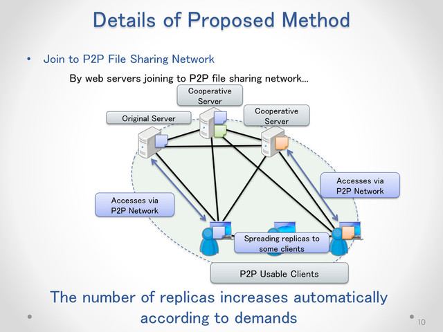 Details of Proposed Method
10
By web servers joining to P2P file sharing network...
The number of replicas increases automatically
according to demands
Original Server
P2P Usable Clients
• Join to P2P File Sharing Network
Accesses via
P2P Network
Accesses via
P2P Network
Spreading replicas to
some clients
Cooperative
Server
Cooperative
Server
