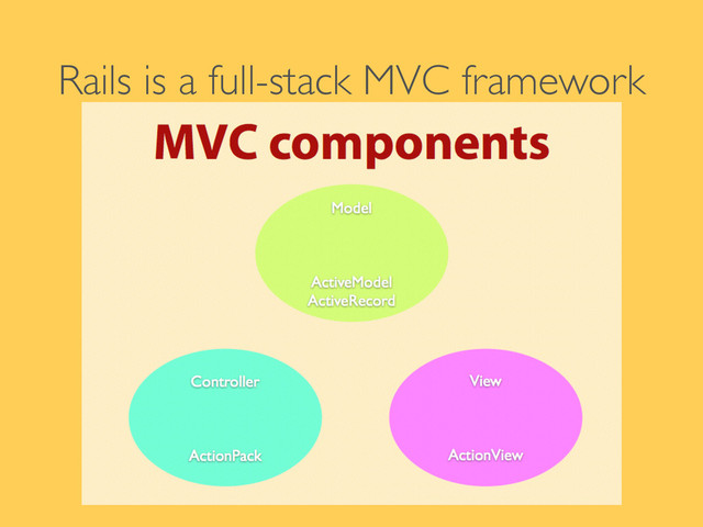 Rails is a full-stack MVC framework
