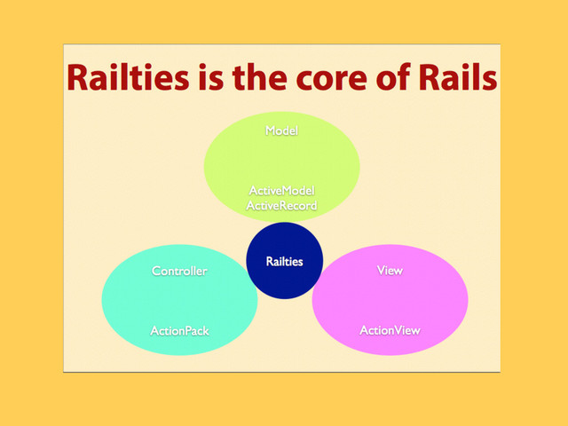 Rails is a full-stack MVC framework
