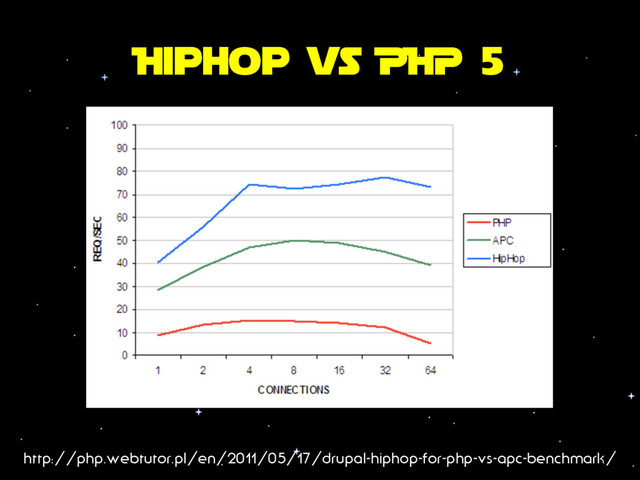 Hiphop vs PHP 5
http://php.webtutor.pl/en/2011/05/17/drupal-hiphop-for-php-vs-apc-benchmark/
