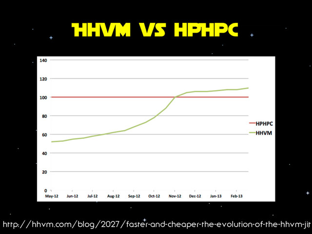 Hhvm vs hpHpC
http://hhvm.com/blog/2027/faster-and-cheaper-the-evolution-of-the-hhvm-jit
