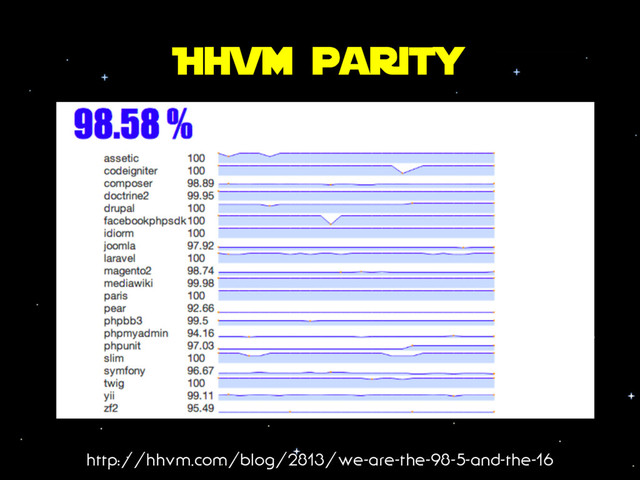 Hhvm parity
http://hhvm.com/blog/2813/we-are-the-98-5-and-the-16
