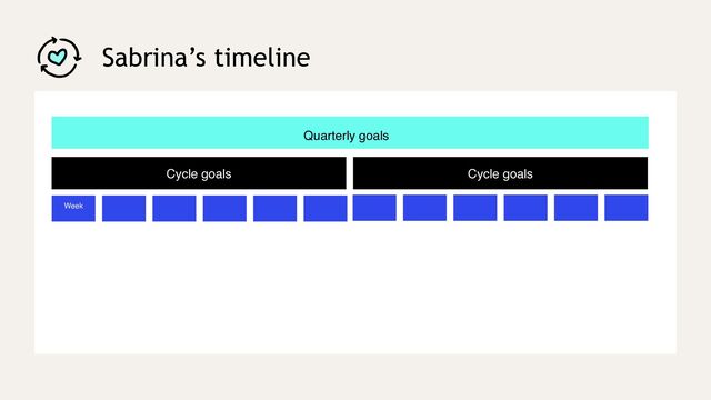 Sabrina’s timeline
Quarterly goals
Cycle 2
Cycle goals Cycle goals
Week
