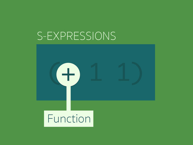 (+ 1 1)
S-EXPRESSIONS
Function
