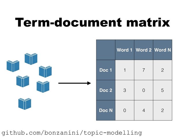 Term-document matrix
Word 1 Word 2 Word N
Doc 1 1 7 2
Doc 2 3 0 5
Doc N 0 4 2
github.com/bonzanini/topic-modelling
