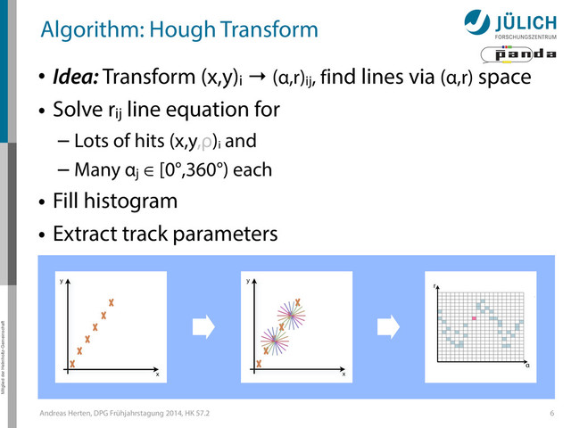 Mitglied der Helmholtz-Gemeinschaft
Andreas Herten, DPG Frühjahrstagung 2014, HK 57.2
Algorithm: Hough Transform
• Idea: Transform (x,y)i → (α,r)ij, find lines via (α,r) space
• Solve rij line equation for
– Lots of hits (x,y,ρ)i
and
– Many αj ∈ [0°,360°) each
• Fill histogram
• Extract track parameters
6
x
y
x
y
Mitglied der Helmholtz-Gemeinschaft
Hough Transform — Princip
→ Bin
giv
r
α
