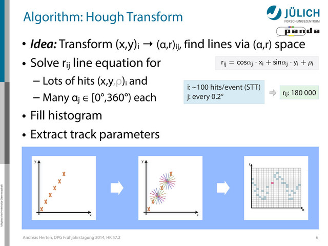 Mitglied der Helmholtz-Gemeinschaft
Andreas Herten, DPG Frühjahrstagung 2014, HK 57.2
Algorithm: Hough Transform
• Idea: Transform (x,y)i → (α,r)ij, find lines via (α,r) space
• Solve rij line equation for
– Lots of hits (x,y,ρ)i
and
– Many αj ∈ [0°,360°) each
• Fill histogram
• Extract track parameters
6
rij =
cos
↵j
·
xi +
sin
↵j
·
yi + ⇢i
i: ~100 hits/event (STT)
j: every 0.2° rij: 180 000
x
y
x
y
Mitglied der Helmholtz-Gemeinschaft
Hough Transform — Princip
→ Bin
giv
r
α
