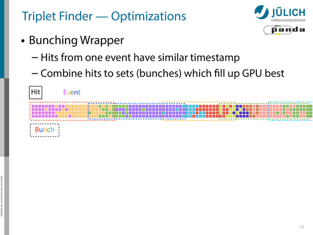Mitglied der Helmholtz-Gemeinschaft
Andreas Herten, DPG Frühjahrstagung 2014, HK 57.2
Triplet Finder — Optimizations
• Bunching Wrapper
– Hits from one event have similar timestamp
– Combine hits to sets (bunches) which fill up GPU best
13
Hit Event
Bunch
