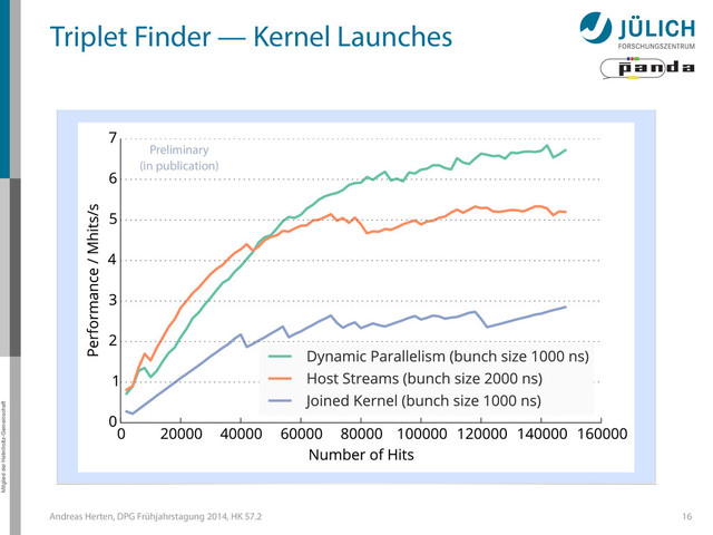 Mitglied der Helmholtz-Gemeinschaft
Andreas Herten, DPG Frühjahrstagung 2014, HK 57.2 16
Triplet Finder — Kernel Launches
Preliminary
(in publication)
